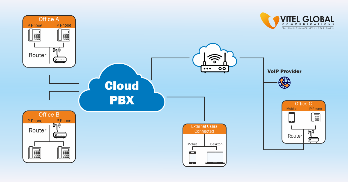 Cloud phone system