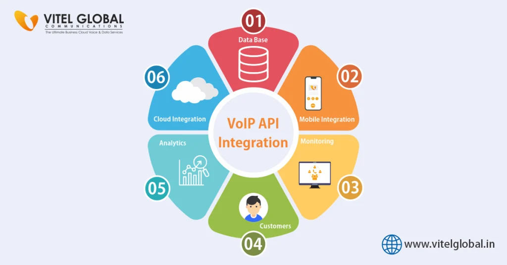 VoIP API Integration VoIP API Integration