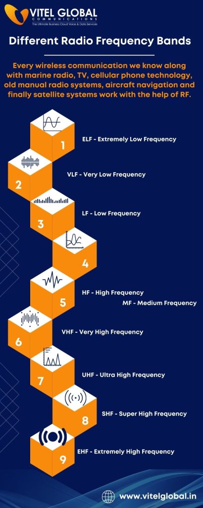 Radio frequency Radio frequency