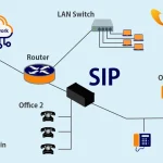 SIP Trunking