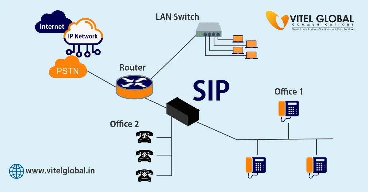 SIP Trunking