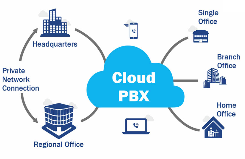 Cloud PBX for Small Business